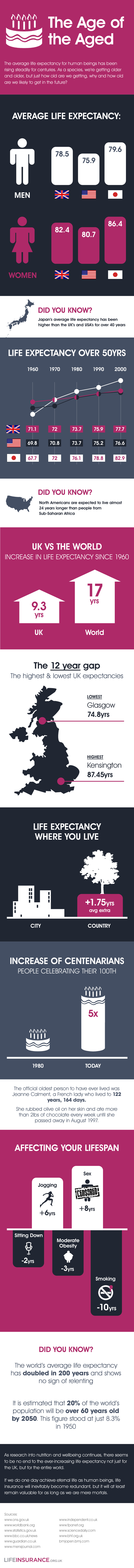 Life Expectancy Over 50 Years