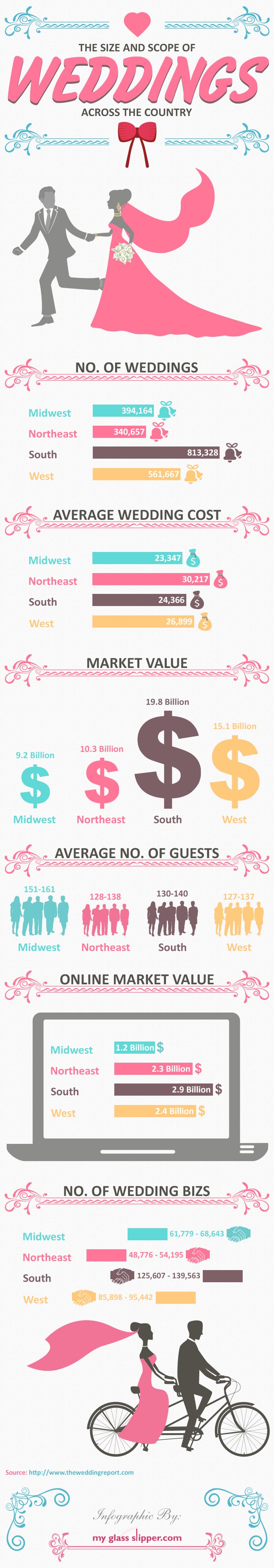 The Size and Scope of Weddings Across The United States 