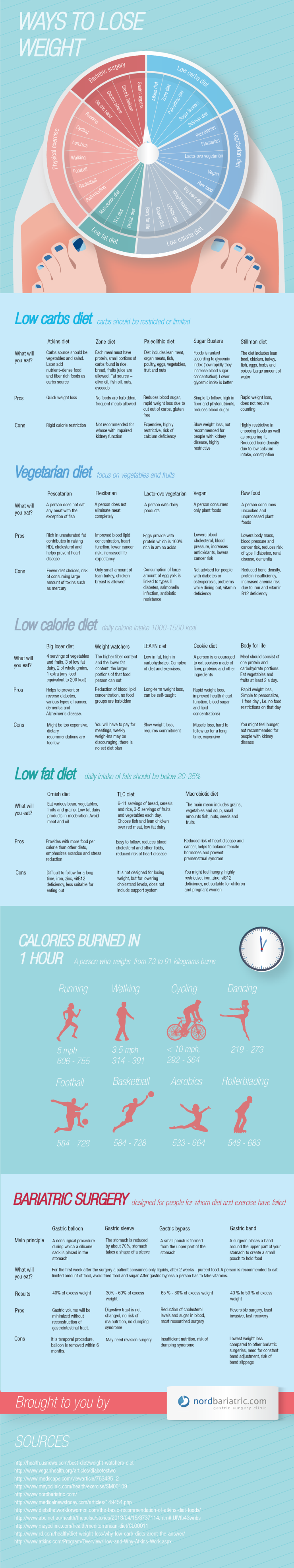 Weight loss by diet dieting losing weight